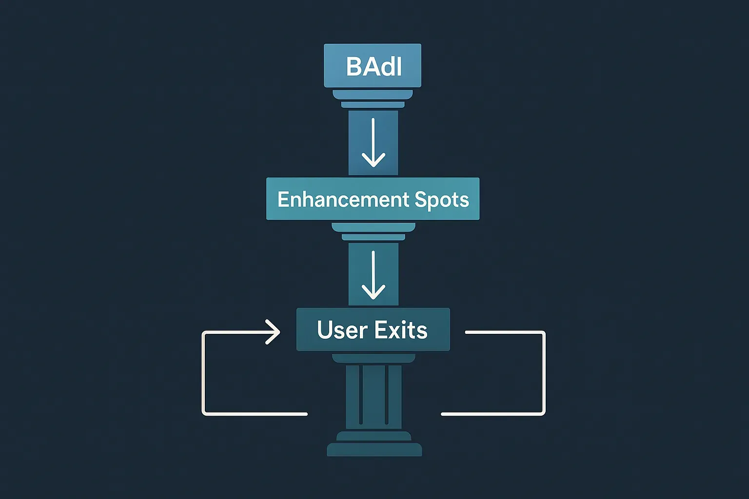 BAdI vs Enhancement Spots vs User Exits: Decision Guide