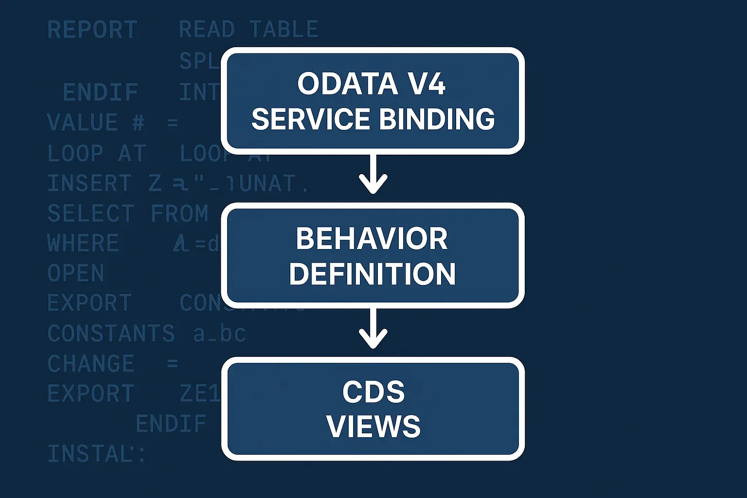 ABAP OData V4 Service: Build and Deploy Guide