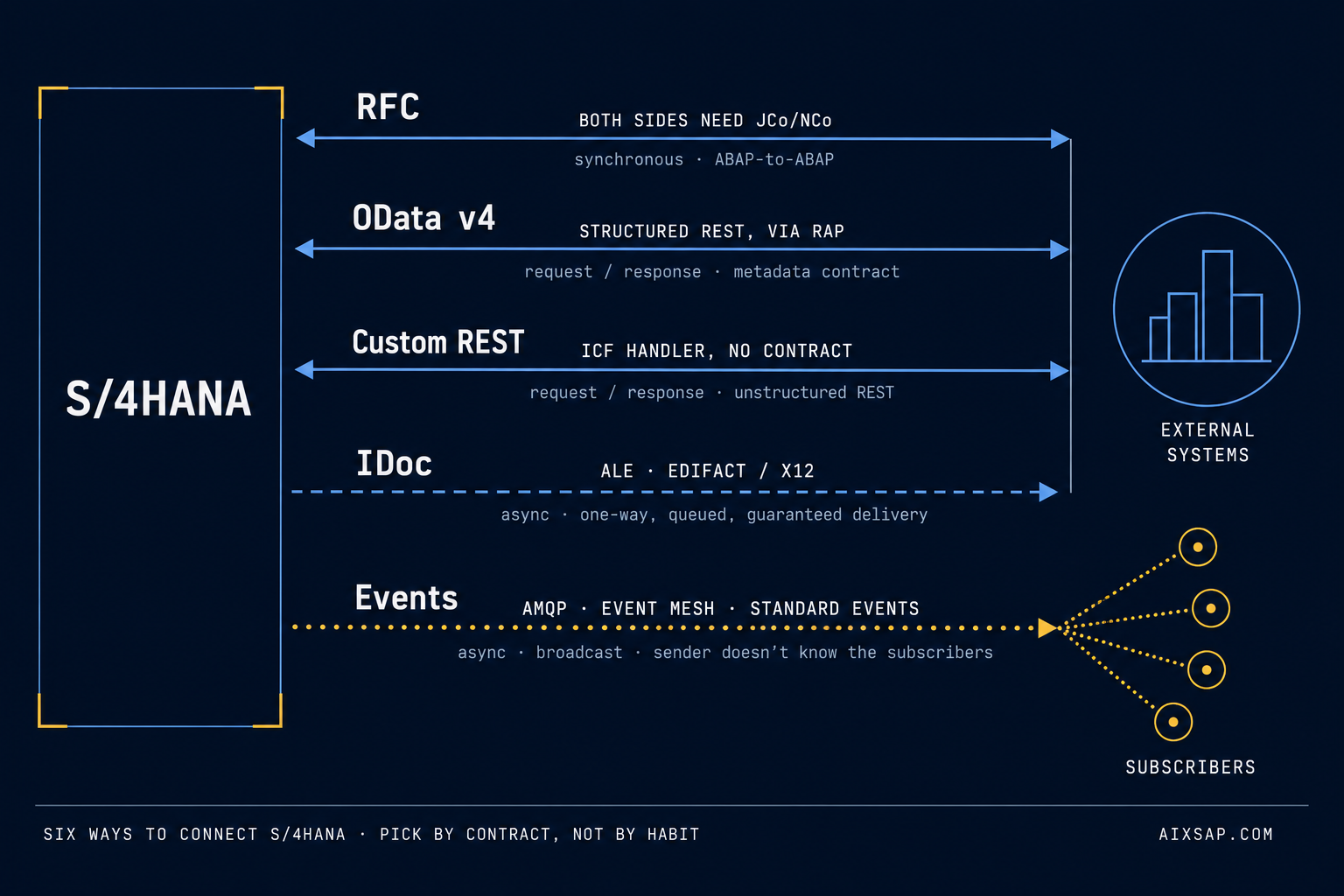 SAP Integration: RFC, OData, REST, IDoc — or Events?