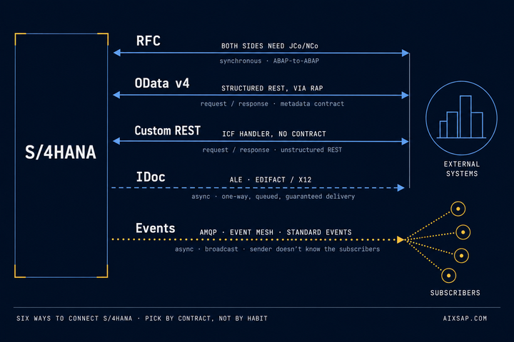 SAP Integration: RFC, OData, REST, IDoc — or Events?